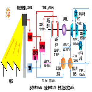 太阳能热发电技术