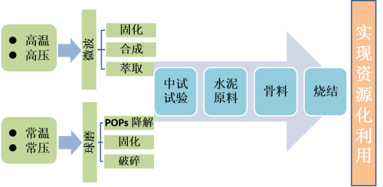 多能场脱除飞灰中污染物试验系统(图1)