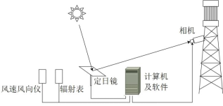 高精度太阳能塔式定日镜场及智能控制试验平台(图4)