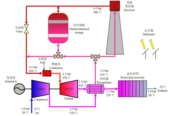 分布式太阳能生物质多能互补微型燃气轮机试验平台(图3)