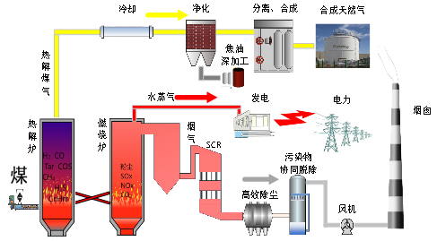 煤炭分级转化资源化发电技术(图1)