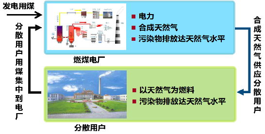 煤炭分级转化资源化发电技术(图2)