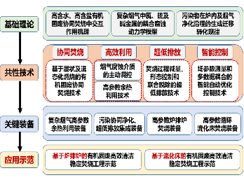 废弃物资源化能源化利用技术(图1)